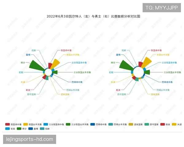 班恩以挡拆制造错位，三分效率高于上季